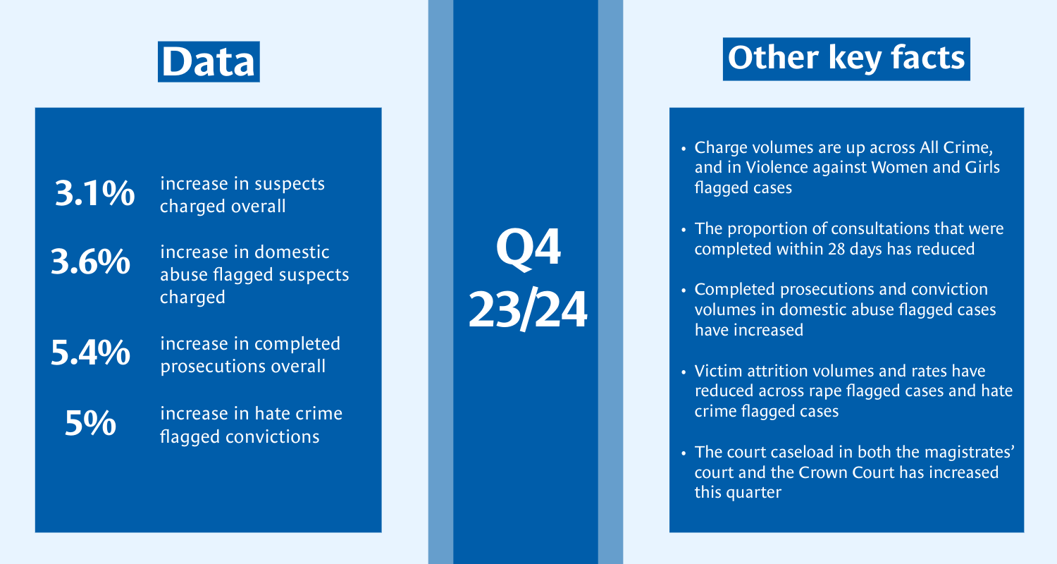 Q4 23/24 Data: 31% - increase in suspects charged overall, 3.6% increase in domestic abuse flagged suspects charged, 5.4% increase in completed prosecutions overall, 5% increase in hate crime flagged convictions. Other key facts: Charge volumes are up across All Crime, and in Violence Against Women and Girls flagged cases. The proportion of consultations that were completed within 28 days has reduced. Completed prosecutions and conviction volumes in domestic abuse flagged cases have increased. Victim attrition volumes and rates have reduced across rape flagged cases and hate crime flagged cases. The court caseload in both the magistrates' court and the Crown Court has increased this quarter.